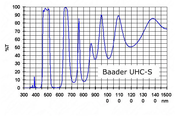 Baader Planetarium 2" UHC-S Nebula Telescope Filter - FUHC-2