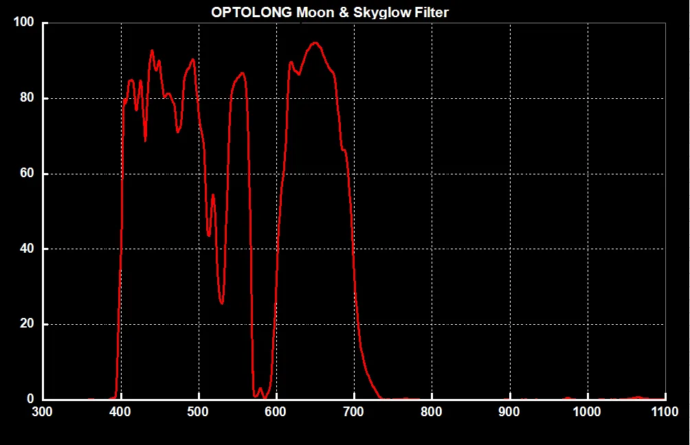 Optolong Moon SkyGlow Filter - 1.25" Mounted - MSG-125